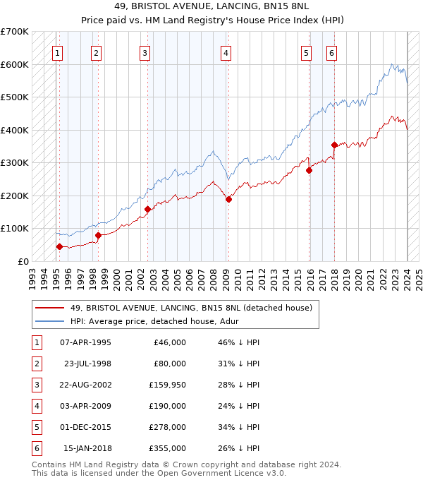49, BRISTOL AVENUE, LANCING, BN15 8NL: Price paid vs HM Land Registry's House Price Index