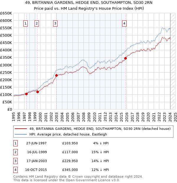 49, BRITANNIA GARDENS, HEDGE END, SOUTHAMPTON, SO30 2RN: Price paid vs HM Land Registry's House Price Index
