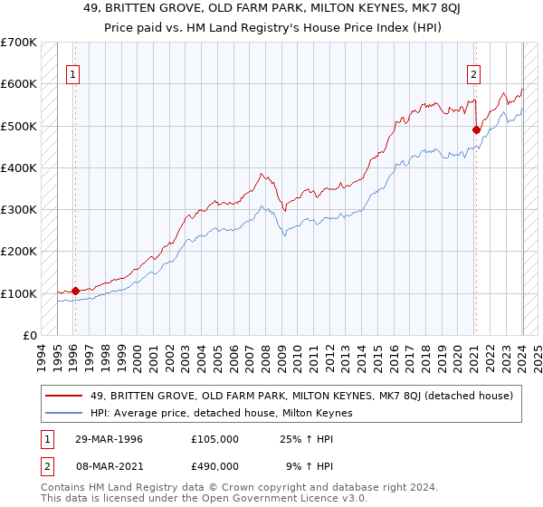 49, BRITTEN GROVE, OLD FARM PARK, MILTON KEYNES, MK7 8QJ: Price paid vs HM Land Registry's House Price Index