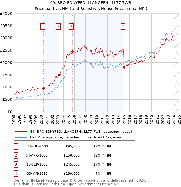 49, BRO EDNYFED, LLANGEFNI, LL77 7WB: Price paid vs HM Land Registry's House Price Index