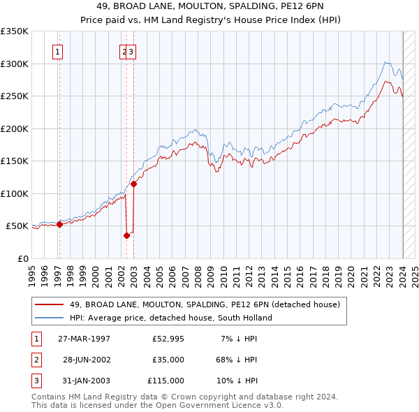 49, BROAD LANE, MOULTON, SPALDING, PE12 6PN: Price paid vs HM Land Registry's House Price Index