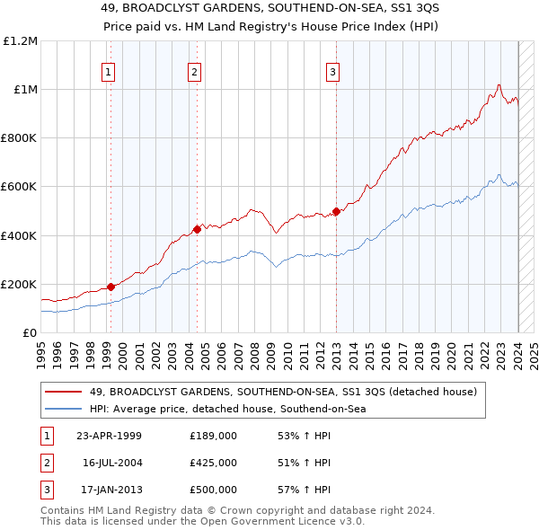 49, BROADCLYST GARDENS, SOUTHEND-ON-SEA, SS1 3QS: Price paid vs HM Land Registry's House Price Index