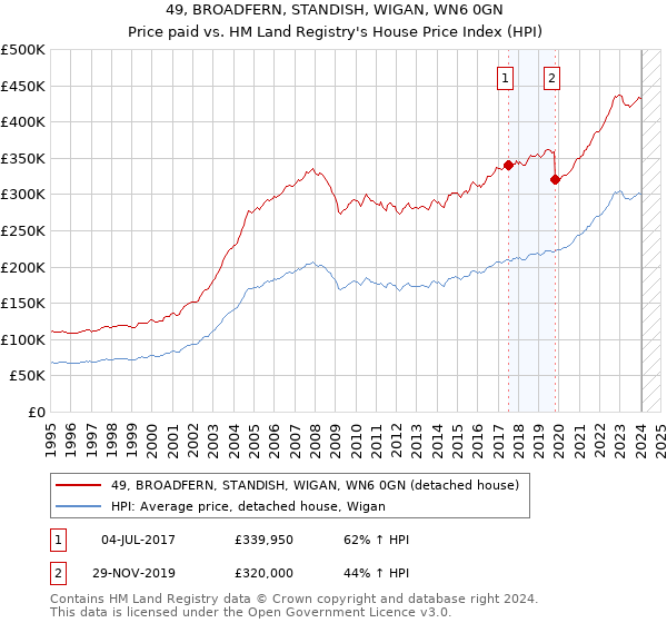 49, BROADFERN, STANDISH, WIGAN, WN6 0GN: Price paid vs HM Land Registry's House Price Index