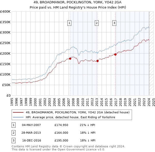 49, BROADMANOR, POCKLINGTON, YORK, YO42 2GA: Price paid vs HM Land Registry's House Price Index
