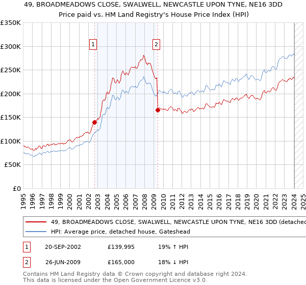 49, BROADMEADOWS CLOSE, SWALWELL, NEWCASTLE UPON TYNE, NE16 3DD: Price paid vs HM Land Registry's House Price Index