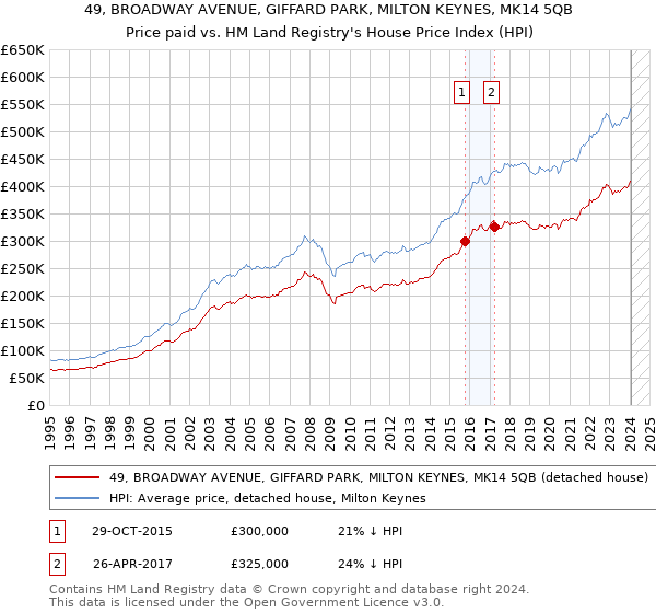 49, BROADWAY AVENUE, GIFFARD PARK, MILTON KEYNES, MK14 5QB: Price paid vs HM Land Registry's House Price Index