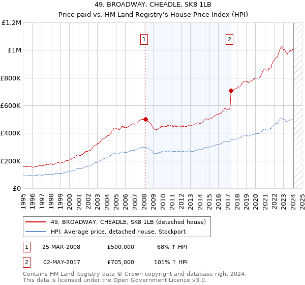 49, BROADWAY, CHEADLE, SK8 1LB: Price paid vs HM Land Registry's House Price Index