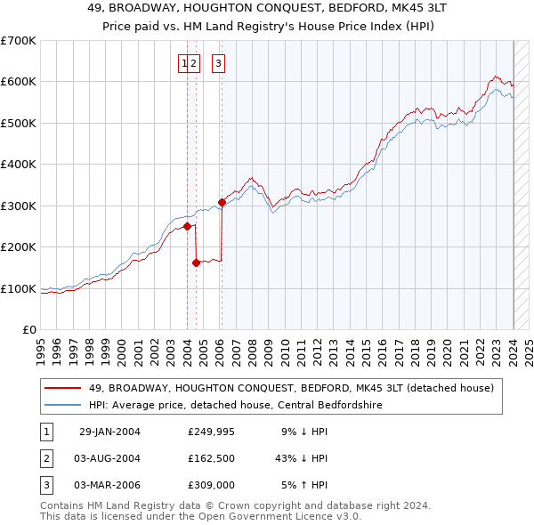 49, BROADWAY, HOUGHTON CONQUEST, BEDFORD, MK45 3LT: Price paid vs HM Land Registry's House Price Index