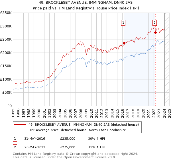 49, BROCKLESBY AVENUE, IMMINGHAM, DN40 2AS: Price paid vs HM Land Registry's House Price Index