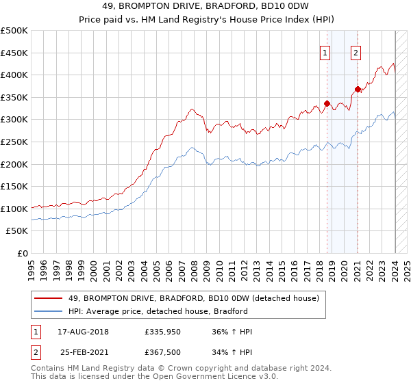 49, BROMPTON DRIVE, BRADFORD, BD10 0DW: Price paid vs HM Land Registry's House Price Index