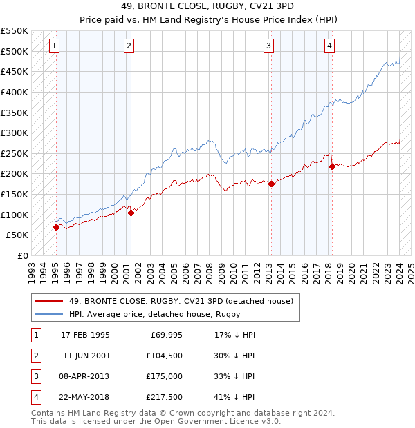 49, BRONTE CLOSE, RUGBY, CV21 3PD: Price paid vs HM Land Registry's House Price Index