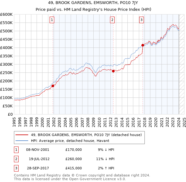 49, BROOK GARDENS, EMSWORTH, PO10 7JY: Price paid vs HM Land Registry's House Price Index