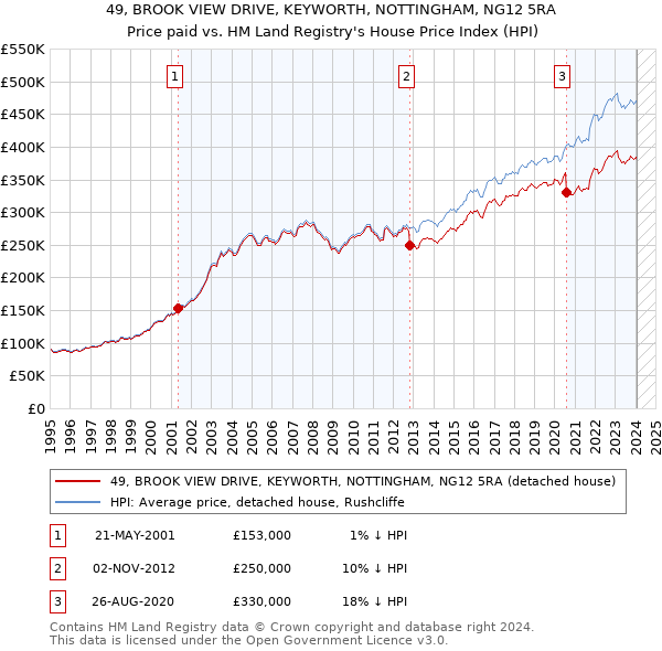 49, BROOK VIEW DRIVE, KEYWORTH, NOTTINGHAM, NG12 5RA: Price paid vs HM Land Registry's House Price Index