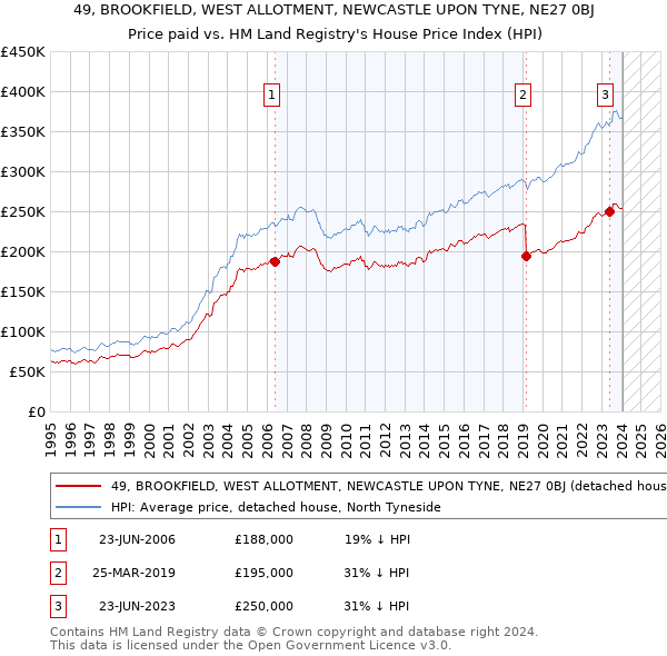 49, BROOKFIELD, WEST ALLOTMENT, NEWCASTLE UPON TYNE, NE27 0BJ: Price paid vs HM Land Registry's House Price Index