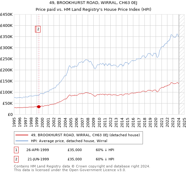 49, BROOKHURST ROAD, WIRRAL, CH63 0EJ: Price paid vs HM Land Registry's House Price Index