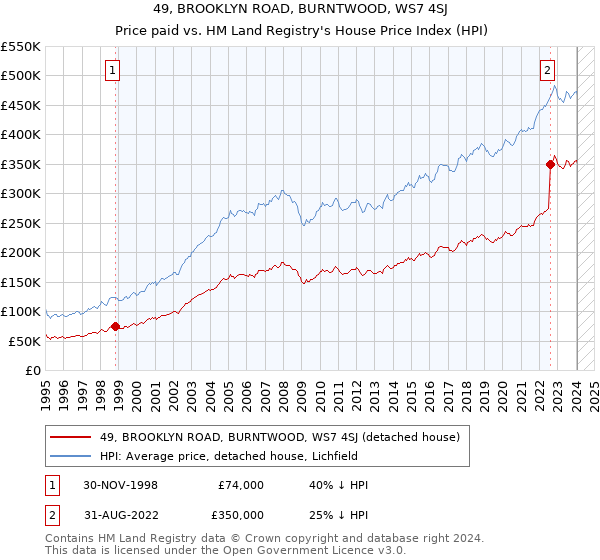 49, BROOKLYN ROAD, BURNTWOOD, WS7 4SJ: Price paid vs HM Land Registry's House Price Index