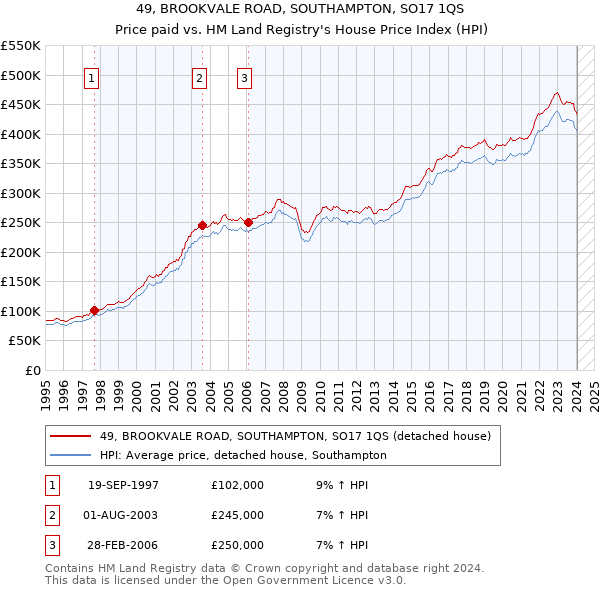 49, BROOKVALE ROAD, SOUTHAMPTON, SO17 1QS: Price paid vs HM Land Registry's House Price Index