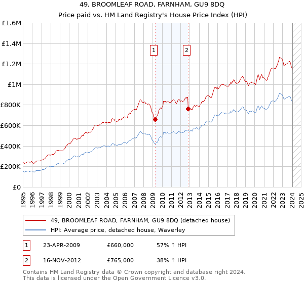 49, BROOMLEAF ROAD, FARNHAM, GU9 8DQ: Price paid vs HM Land Registry's House Price Index