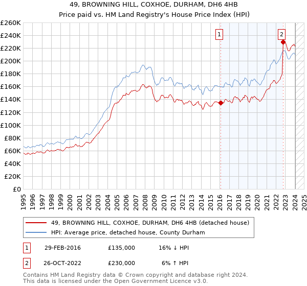49, BROWNING HILL, COXHOE, DURHAM, DH6 4HB: Price paid vs HM Land Registry's House Price Index