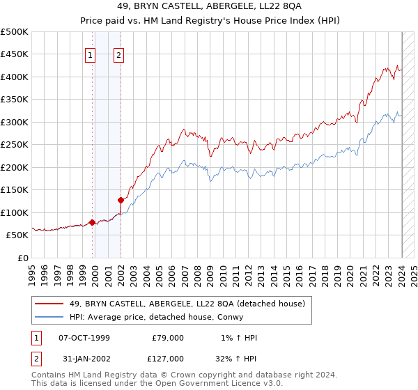 49, BRYN CASTELL, ABERGELE, LL22 8QA: Price paid vs HM Land Registry's House Price Index