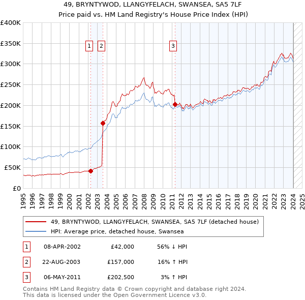 49, BRYNTYWOD, LLANGYFELACH, SWANSEA, SA5 7LF: Price paid vs HM Land Registry's House Price Index