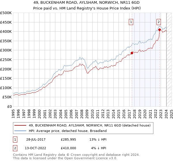 49, BUCKENHAM ROAD, AYLSHAM, NORWICH, NR11 6GD: Price paid vs HM Land Registry's House Price Index