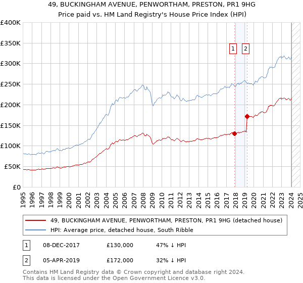 49, BUCKINGHAM AVENUE, PENWORTHAM, PRESTON, PR1 9HG: Price paid vs HM Land Registry's House Price Index