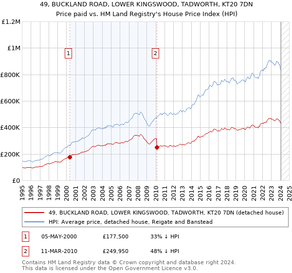 49, BUCKLAND ROAD, LOWER KINGSWOOD, TADWORTH, KT20 7DN: Price paid vs HM Land Registry's House Price Index