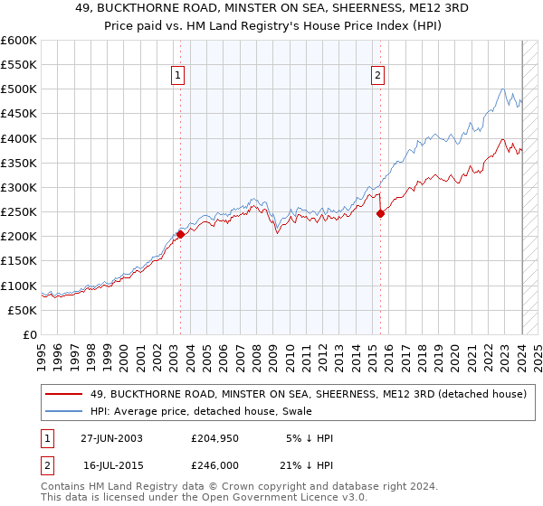 49, BUCKTHORNE ROAD, MINSTER ON SEA, SHEERNESS, ME12 3RD: Price paid vs HM Land Registry's House Price Index