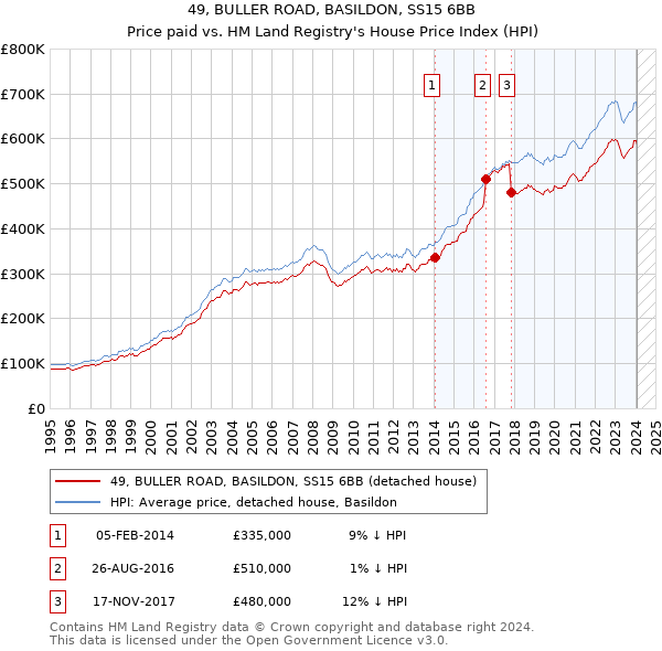49, BULLER ROAD, BASILDON, SS15 6BB: Price paid vs HM Land Registry's House Price Index