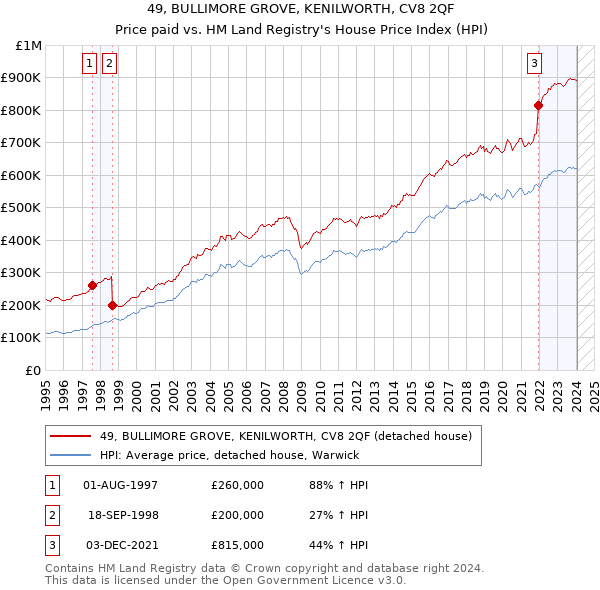 49, BULLIMORE GROVE, KENILWORTH, CV8 2QF: Price paid vs HM Land Registry's House Price Index