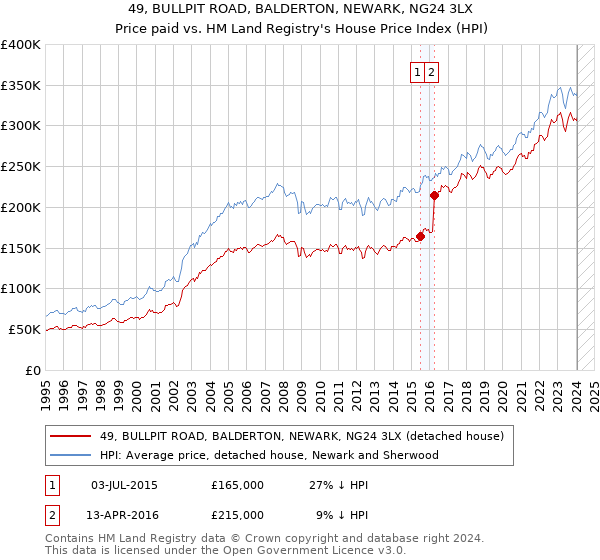 49, BULLPIT ROAD, BALDERTON, NEWARK, NG24 3LX: Price paid vs HM Land Registry's House Price Index