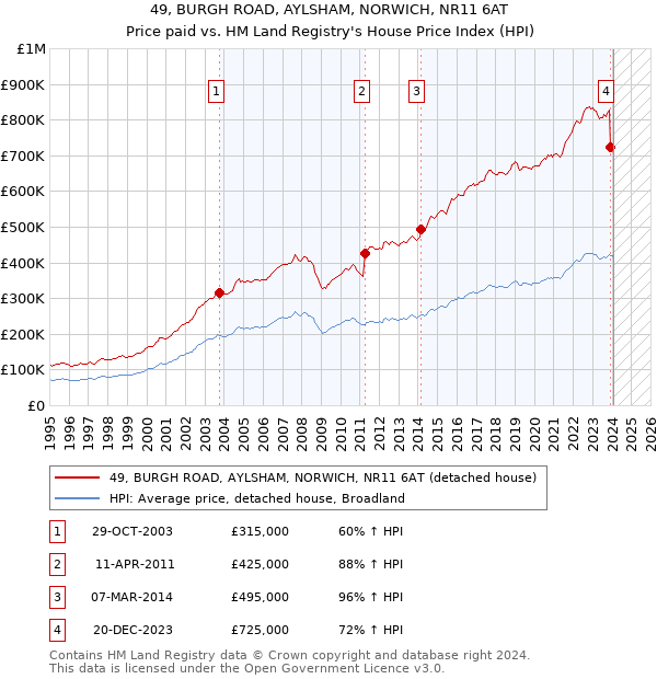 49, BURGH ROAD, AYLSHAM, NORWICH, NR11 6AT: Price paid vs HM Land Registry's House Price Index