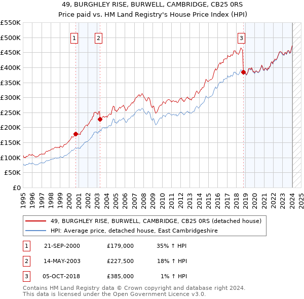 49, BURGHLEY RISE, BURWELL, CAMBRIDGE, CB25 0RS: Price paid vs HM Land Registry's House Price Index