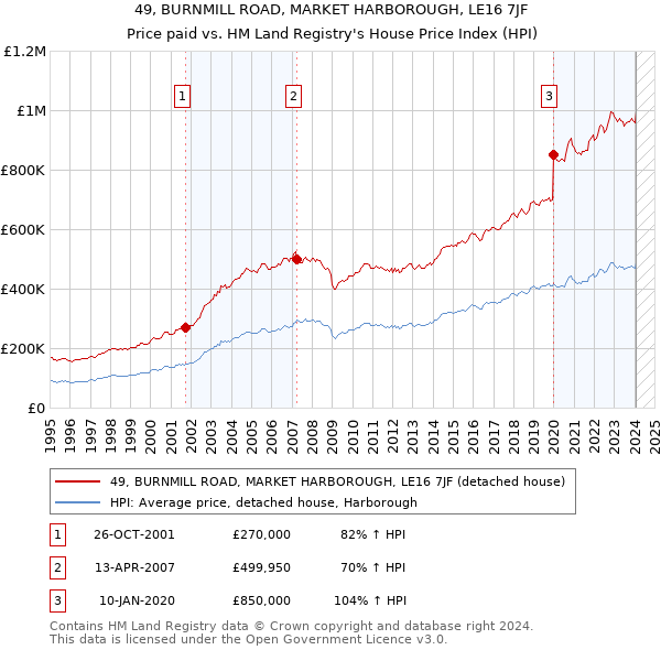 49, BURNMILL ROAD, MARKET HARBOROUGH, LE16 7JF: Price paid vs HM Land Registry's House Price Index