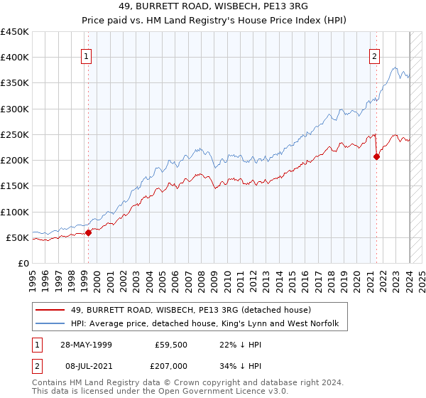 49, BURRETT ROAD, WISBECH, PE13 3RG: Price paid vs HM Land Registry's House Price Index