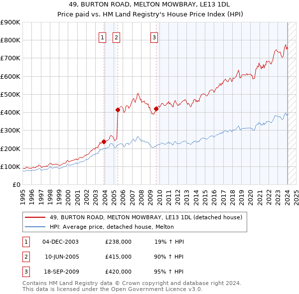 49, BURTON ROAD, MELTON MOWBRAY, LE13 1DL: Price paid vs HM Land Registry's House Price Index