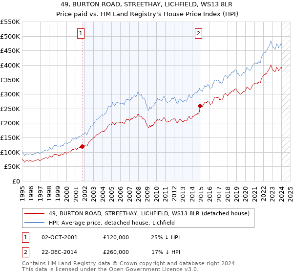 49, BURTON ROAD, STREETHAY, LICHFIELD, WS13 8LR: Price paid vs HM Land Registry's House Price Index