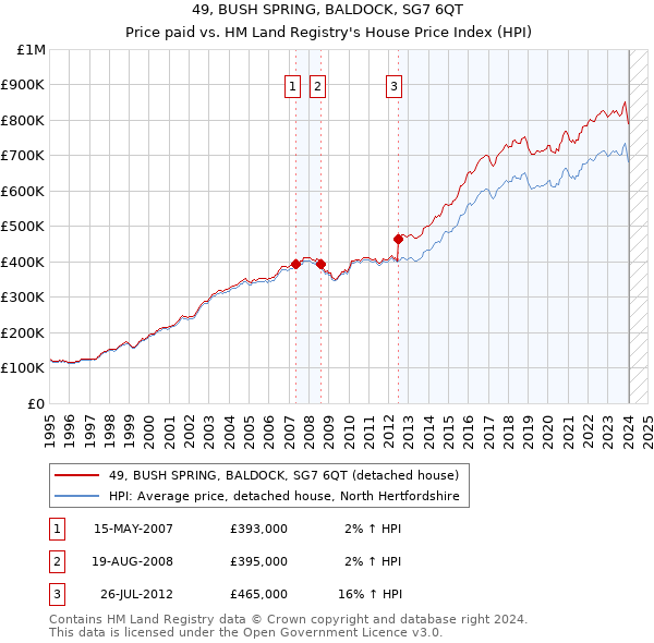 49, BUSH SPRING, BALDOCK, SG7 6QT: Price paid vs HM Land Registry's House Price Index