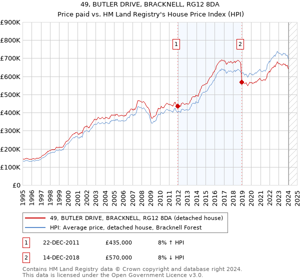 49, BUTLER DRIVE, BRACKNELL, RG12 8DA: Price paid vs HM Land Registry's House Price Index
