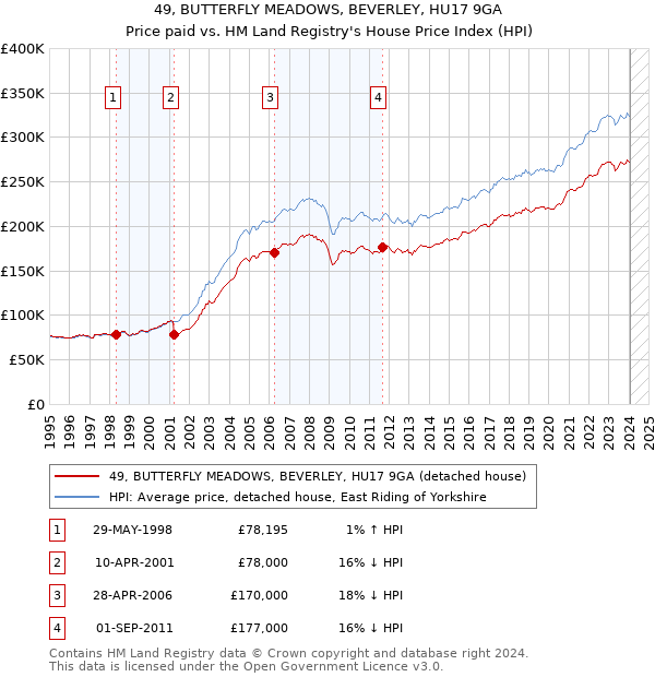 49, BUTTERFLY MEADOWS, BEVERLEY, HU17 9GA: Price paid vs HM Land Registry's House Price Index