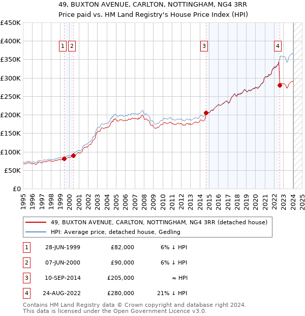49, BUXTON AVENUE, CARLTON, NOTTINGHAM, NG4 3RR: Price paid vs HM Land Registry's House Price Index