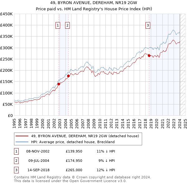 49, BYRON AVENUE, DEREHAM, NR19 2GW: Price paid vs HM Land Registry's House Price Index