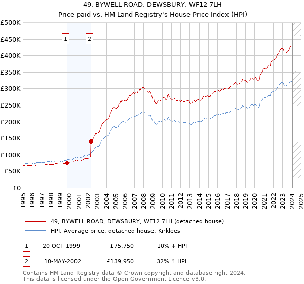 49, BYWELL ROAD, DEWSBURY, WF12 7LH: Price paid vs HM Land Registry's House Price Index