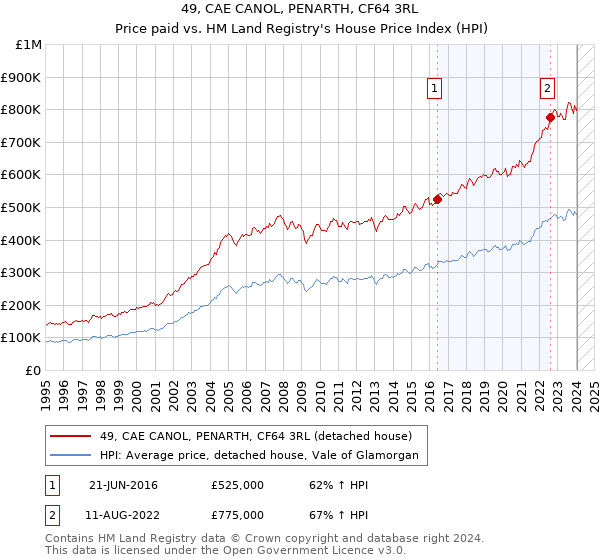 49, CAE CANOL, PENARTH, CF64 3RL: Price paid vs HM Land Registry's House Price Index