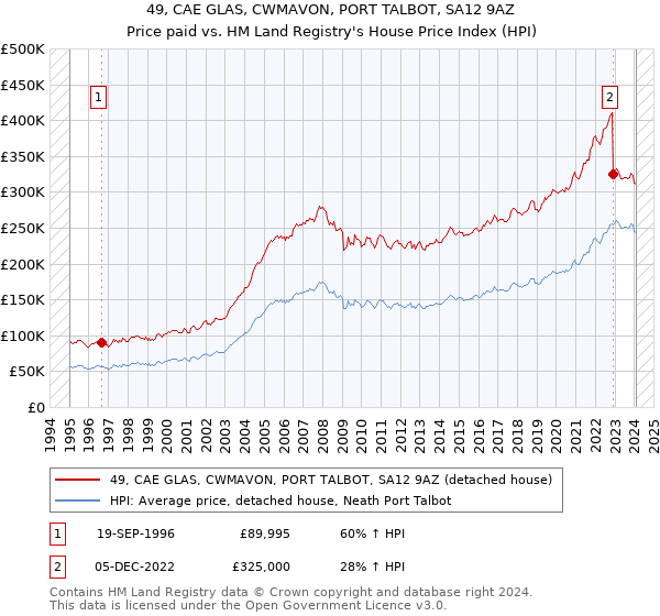 49, CAE GLAS, CWMAVON, PORT TALBOT, SA12 9AZ: Price paid vs HM Land Registry's House Price Index