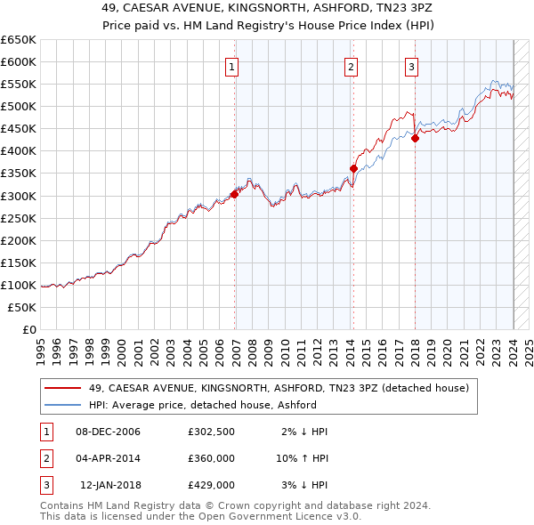 49, CAESAR AVENUE, KINGSNORTH, ASHFORD, TN23 3PZ: Price paid vs HM Land Registry's House Price Index