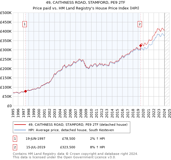49, CAITHNESS ROAD, STAMFORD, PE9 2TF: Price paid vs HM Land Registry's House Price Index