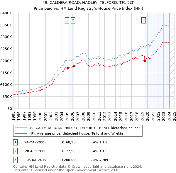49, CALDERA ROAD, HADLEY, TELFORD, TF1 5LT: Price paid vs HM Land Registry's House Price Index