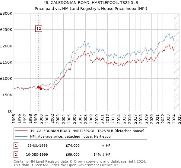 49, CALEDONIAN ROAD, HARTLEPOOL, TS25 5LB: Price paid vs HM Land Registry's House Price Index